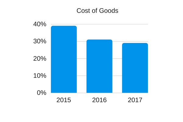 Cost of Goods